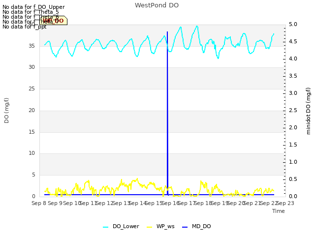 plot of WestPond DO