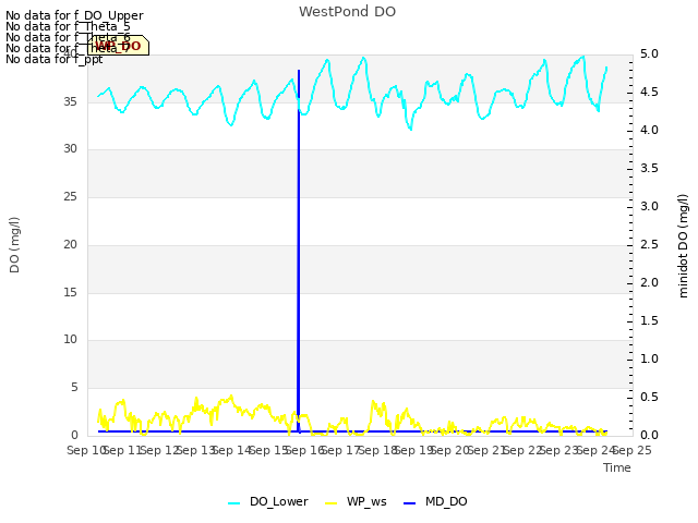 plot of WestPond DO