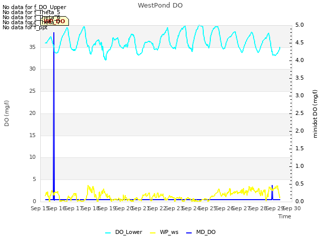 plot of WestPond DO