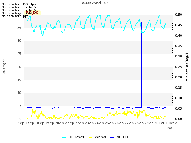 plot of WestPond DO