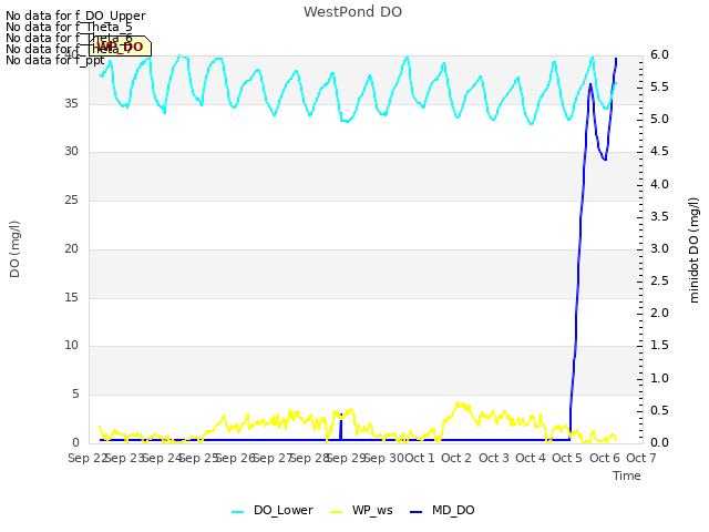 plot of WestPond DO