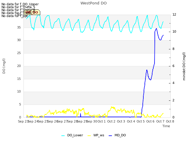 plot of WestPond DO