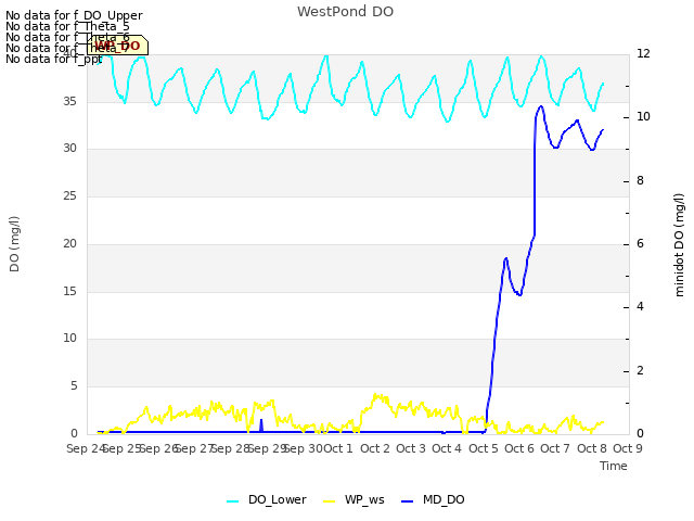 plot of WestPond DO