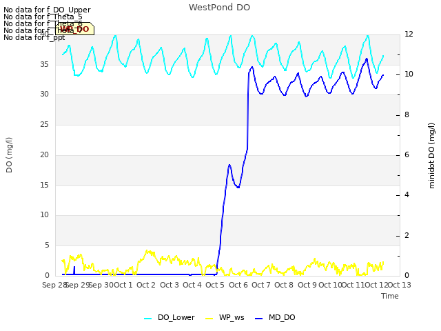 plot of WestPond DO