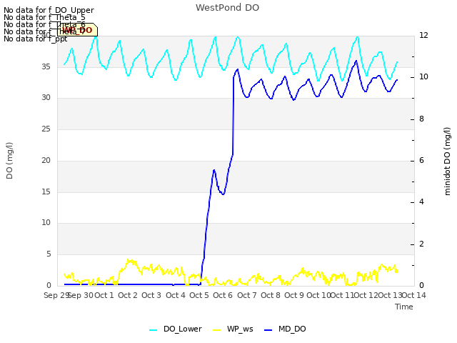 plot of WestPond DO