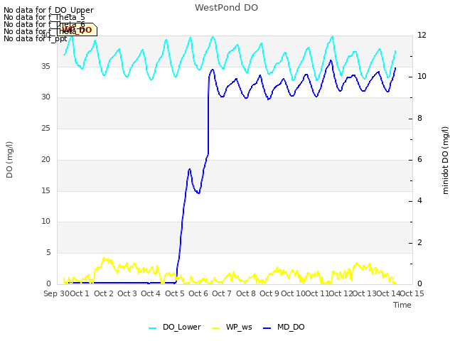 plot of WestPond DO