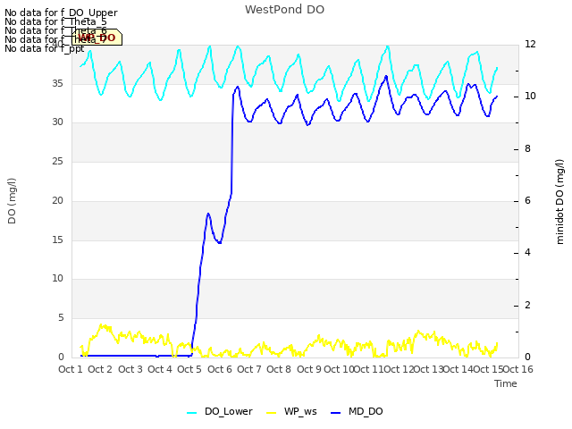 plot of WestPond DO