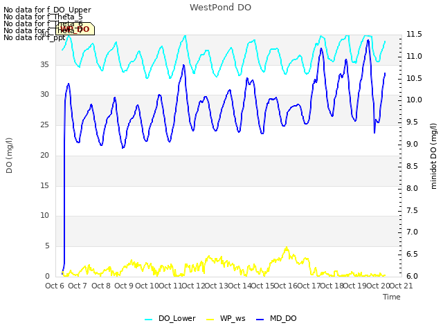 plot of WestPond DO