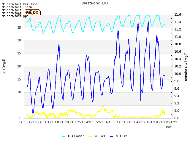 plot of WestPond DO