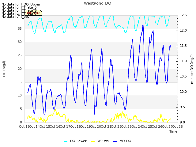 plot of WestPond DO