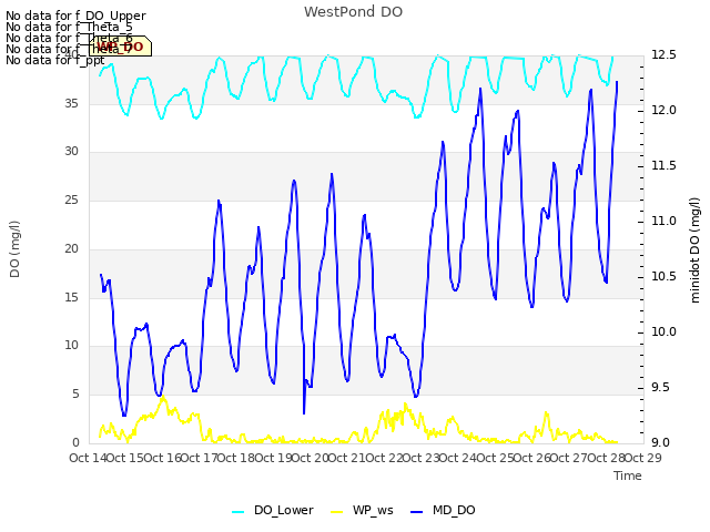 plot of WestPond DO