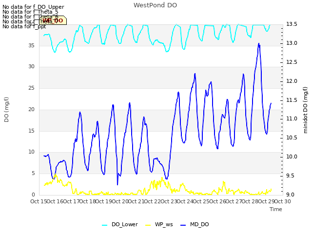 plot of WestPond DO