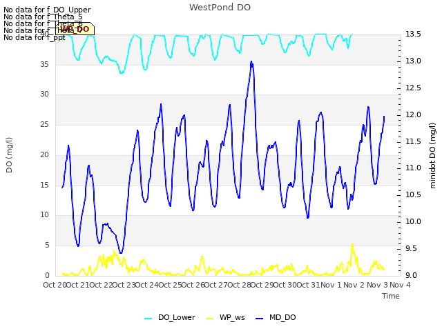 plot of WestPond DO