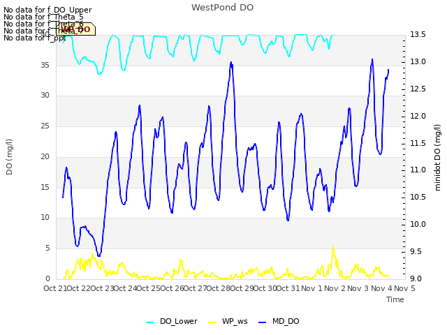 plot of WestPond DO