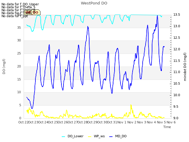 plot of WestPond DO