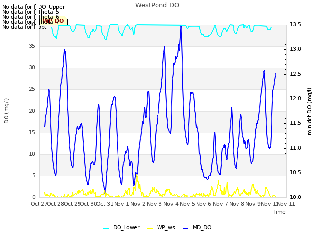 plot of WestPond DO