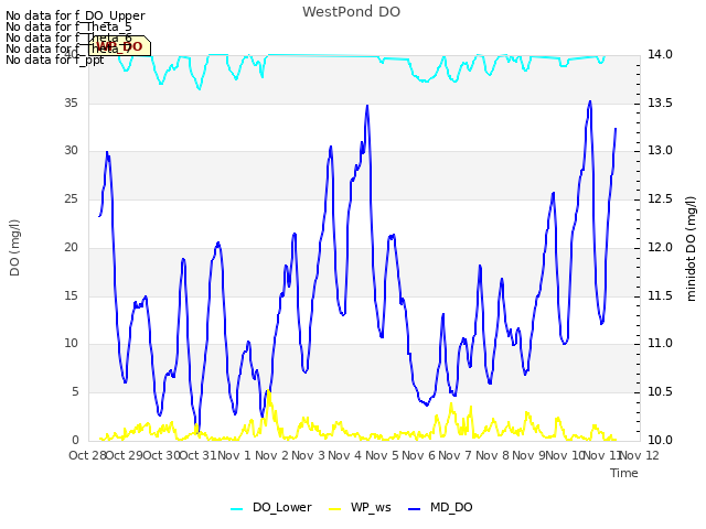 plot of WestPond DO