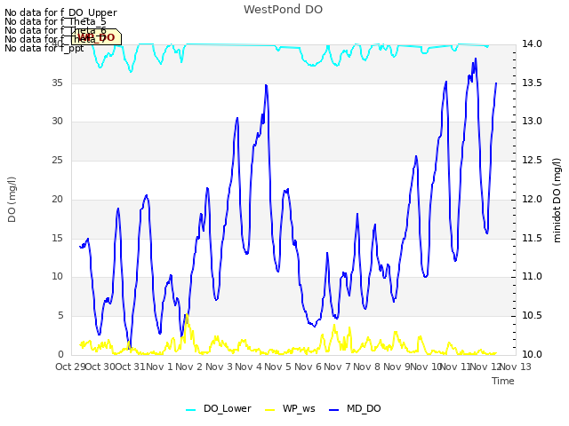 plot of WestPond DO