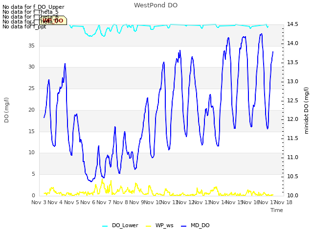 plot of WestPond DO