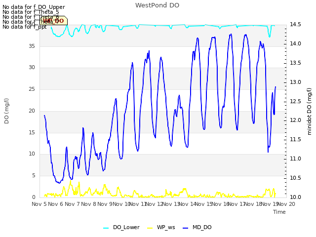 plot of WestPond DO