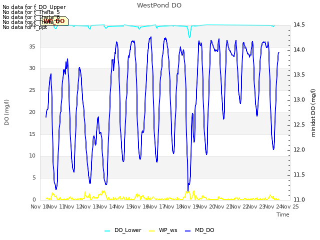 plot of WestPond DO