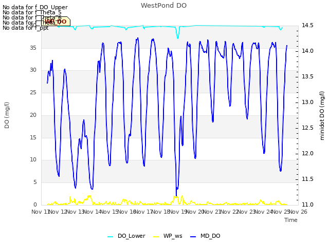 plot of WestPond DO