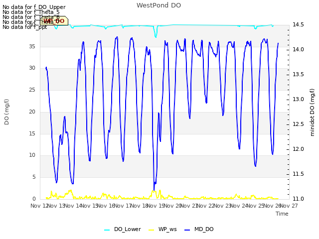 plot of WestPond DO