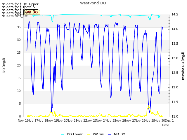 plot of WestPond DO
