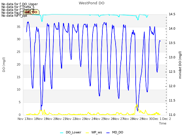 plot of WestPond DO