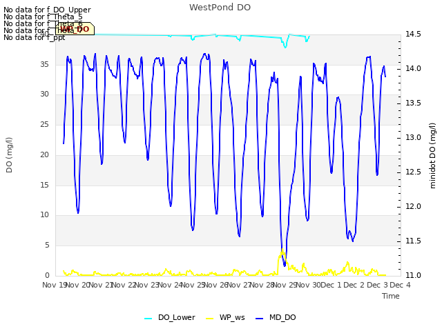 plot of WestPond DO