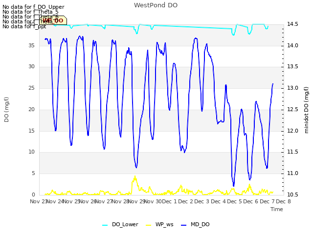plot of WestPond DO