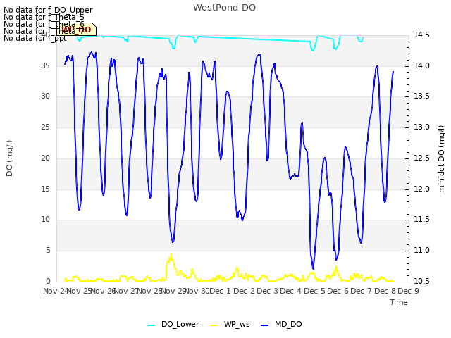 plot of WestPond DO