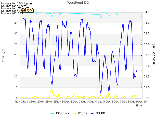 plot of WestPond DO