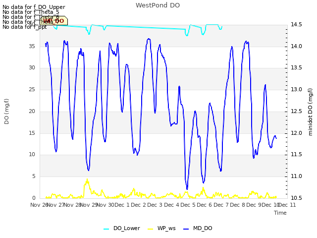 plot of WestPond DO