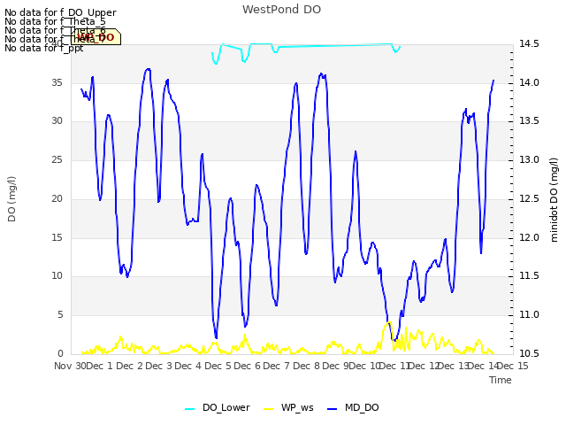 plot of WestPond DO