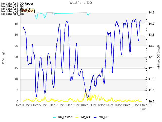 plot of WestPond DO