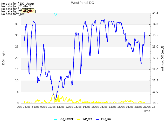 plot of WestPond DO