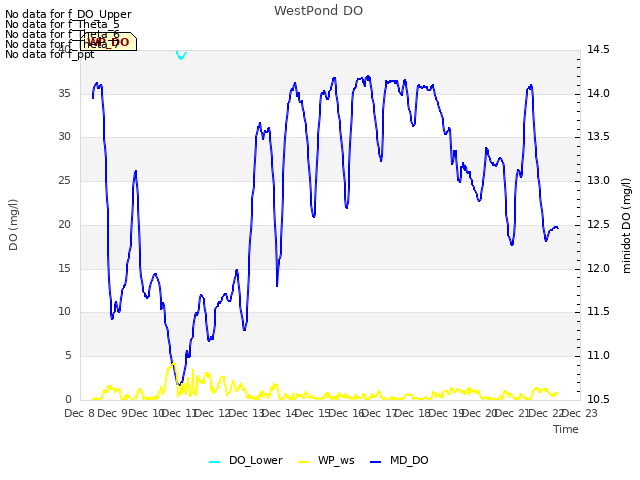 plot of WestPond DO