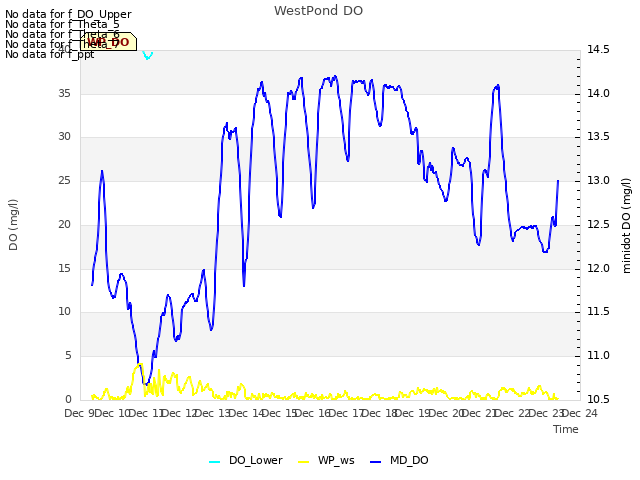 plot of WestPond DO