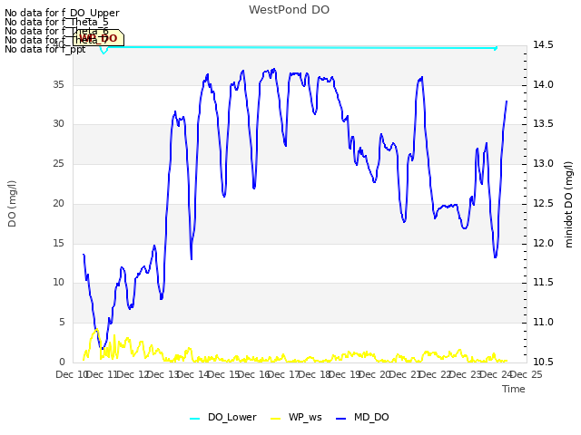 plot of WestPond DO