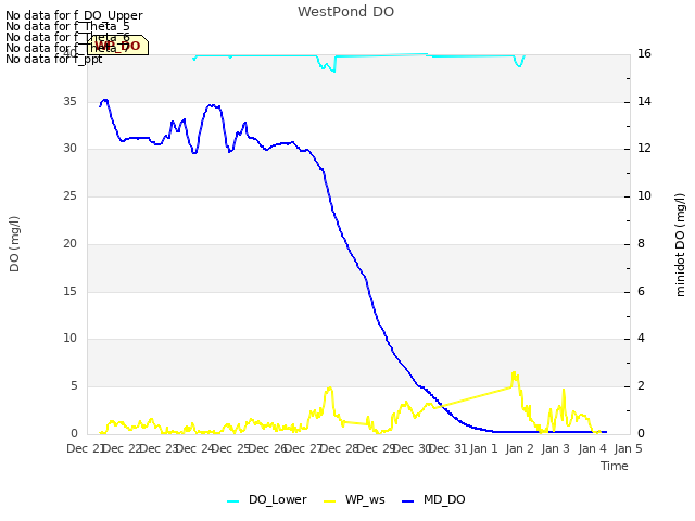 plot of WestPond DO