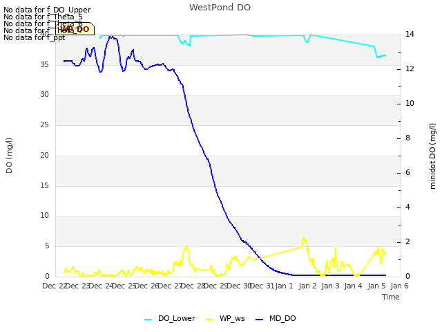 plot of WestPond DO