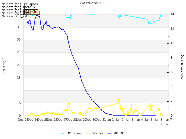 plot of WestPond DO