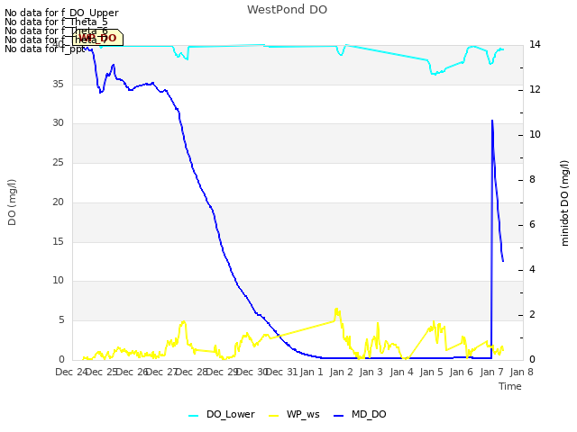 plot of WestPond DO