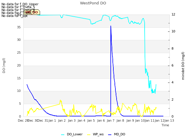 plot of WestPond DO