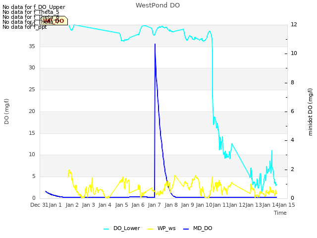 plot of WestPond DO