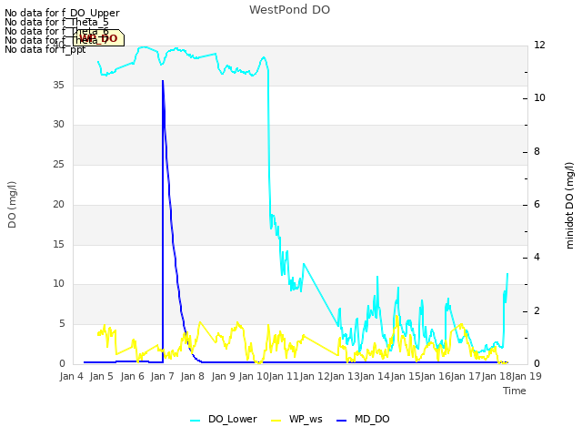 plot of WestPond DO