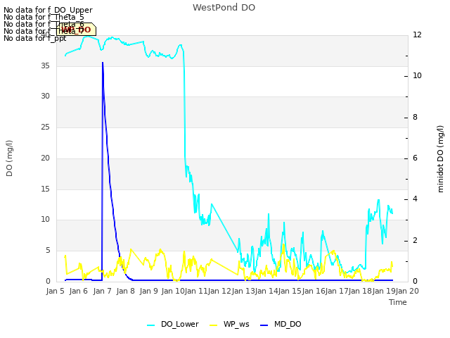 plot of WestPond DO