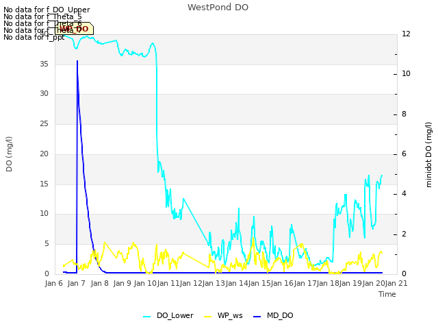 plot of WestPond DO