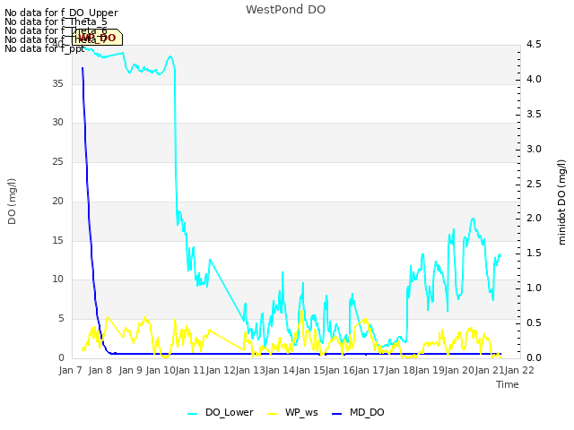 plot of WestPond DO